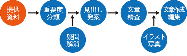 展示パネルフロー