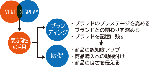 イベント装飾フロー