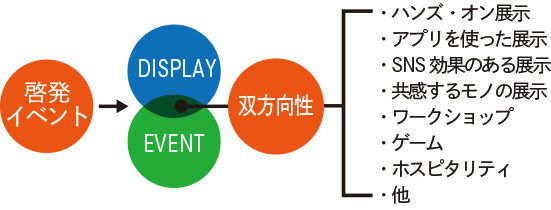 啓発イベントフロー