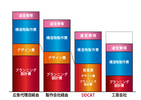 コストのイメージ図