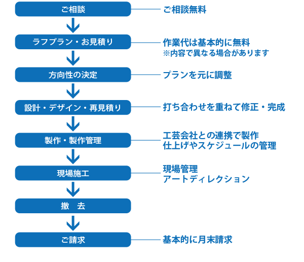 展示会のフローチャート