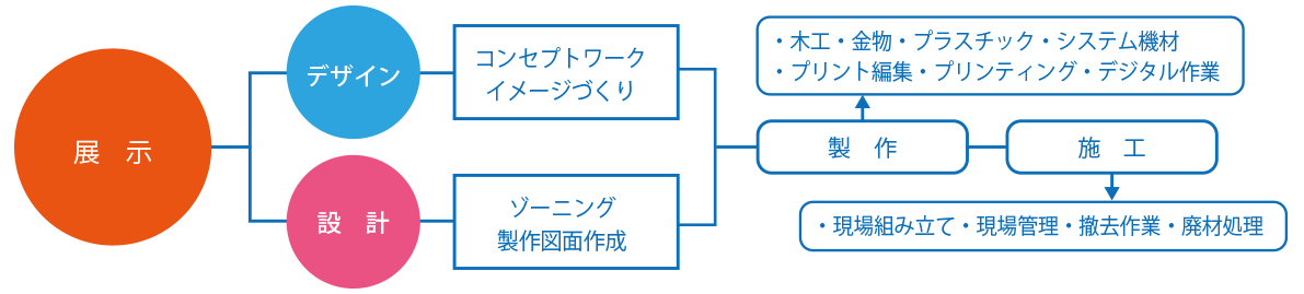 製作フロー